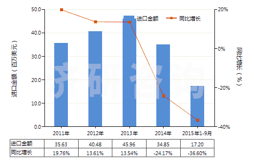 2011-2015年9月中國(guó)其他人造纖維長(zhǎng)絲單紗(HS54033900)進(jìn)口總額及增速統(tǒng)計(jì)